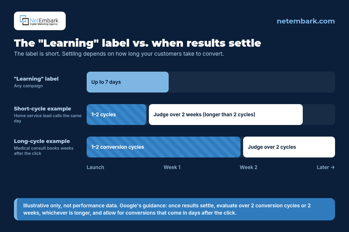Conceptual timeline titled "The Learning label vs. when results settle." A short bar covers days 0 to 7 for the Learning label. Below it, two example campaigns show a longer shaded band for 1 to 2 conversion cycles: a short-cycle example where a home service lead calls the same day, and a long-cycle example where a medical consultation books weeks after the click. A final marker says to judge results over 2 conversion cycles or 2 weeks, whichever is longer. Illustrative only, not performance data. Netembark logo and netembark.com.