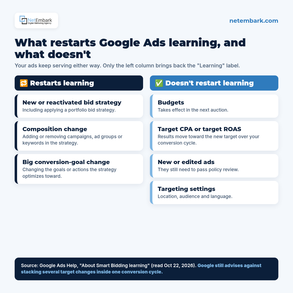 Two-column graphic titled "What restarts Google Ads learning, and what doesn't." The left column, Restarts learning, lists a new or reactivated bid strategy, adding or removing campaigns, ad groups or keywords in the strategy, and a significant change to conversion goals. The right column, Doesn't restart learning, lists budget changes, target CPA or target ROAS changes, new or edited ads (which still need policy review), and location, audience or language targeting. Source: Google Ads Help, About Smart Bidding learning. Netembark logo and netembark.com.