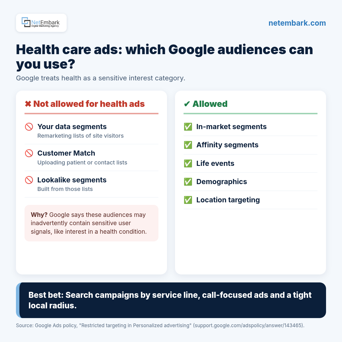 Two-column infographic titled "Health care ads: which Google audiences can you use?" The red column, Not allowed for health ads, lists your data segments (remarketing lists), Customer Match and lookalike segments, with a note that Google says these audiences may inadvertently contain sensitive user signals. The green column, Allowed, lists in-market segments, affinity segments, life events, demographics and location targeting. A navy banner reads "Best bet: Search campaigns by service line, call-focused ads, tight local radius." Source line cites Google Ads policy on restricted targeting in personalized advertising. Netembark logo and netembark.com.