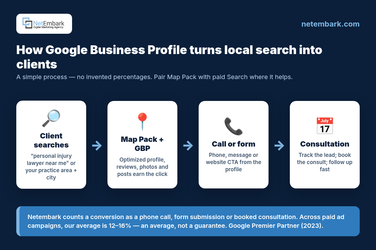 Process diagram titled "How Google Business Profile turns local search into clients." Four steps connected by arrows: Client searches, Map Pack + GBP, Call or form, Consultation. A note explains Netembark counts a conversion as a phone call, form submission or booked consultation, and paid ad campaigns average 12–16% (averages, not guarantees). Netembark logo and netembark.com.