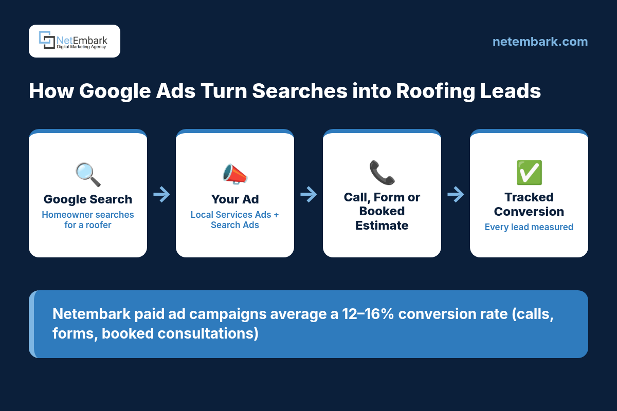 Flow chart on a navy background titled "How Google Ads Turn Searches into Roofing Leads." Four cards linked by arrows: Google Search (a homeowner searches for a roofer), Your Ad (Local Services Ads plus Search Ads), Call, Form or Booked Estimate, and Tracked Conversion (every lead measured). A blue callout reads "Netembark paid ad campaigns average a 12–16% conversion rate (calls, forms, booked consultations)." Netembark logo and netembark.com at the top.