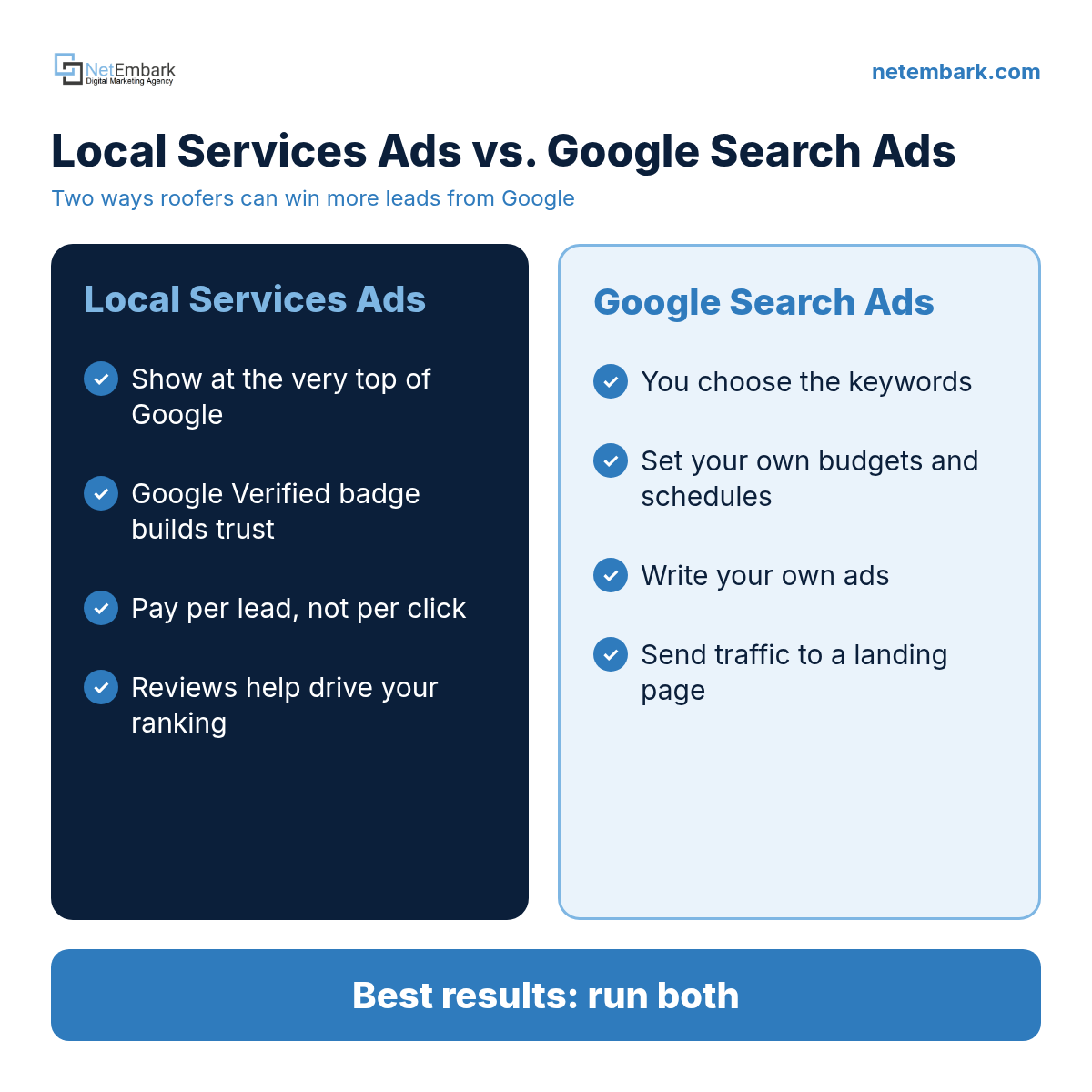Infographic titled "Local Services Ads vs. Google Search Ads: two ways roofers can win more leads from Google." The left navy column, Local Services Ads, says they show at the very top of Google, the Google Verified badge builds trust, you pay per lead, not per click, and reviews help drive your ranking. The right light-blue column, Google Search Ads, says you choose the keywords, set your own budgets and schedules, write your own ads, and send traffic to a landing page. A blue banner at the bottom reads "Best results: run both." Netembark logo and netembark.com at the top.