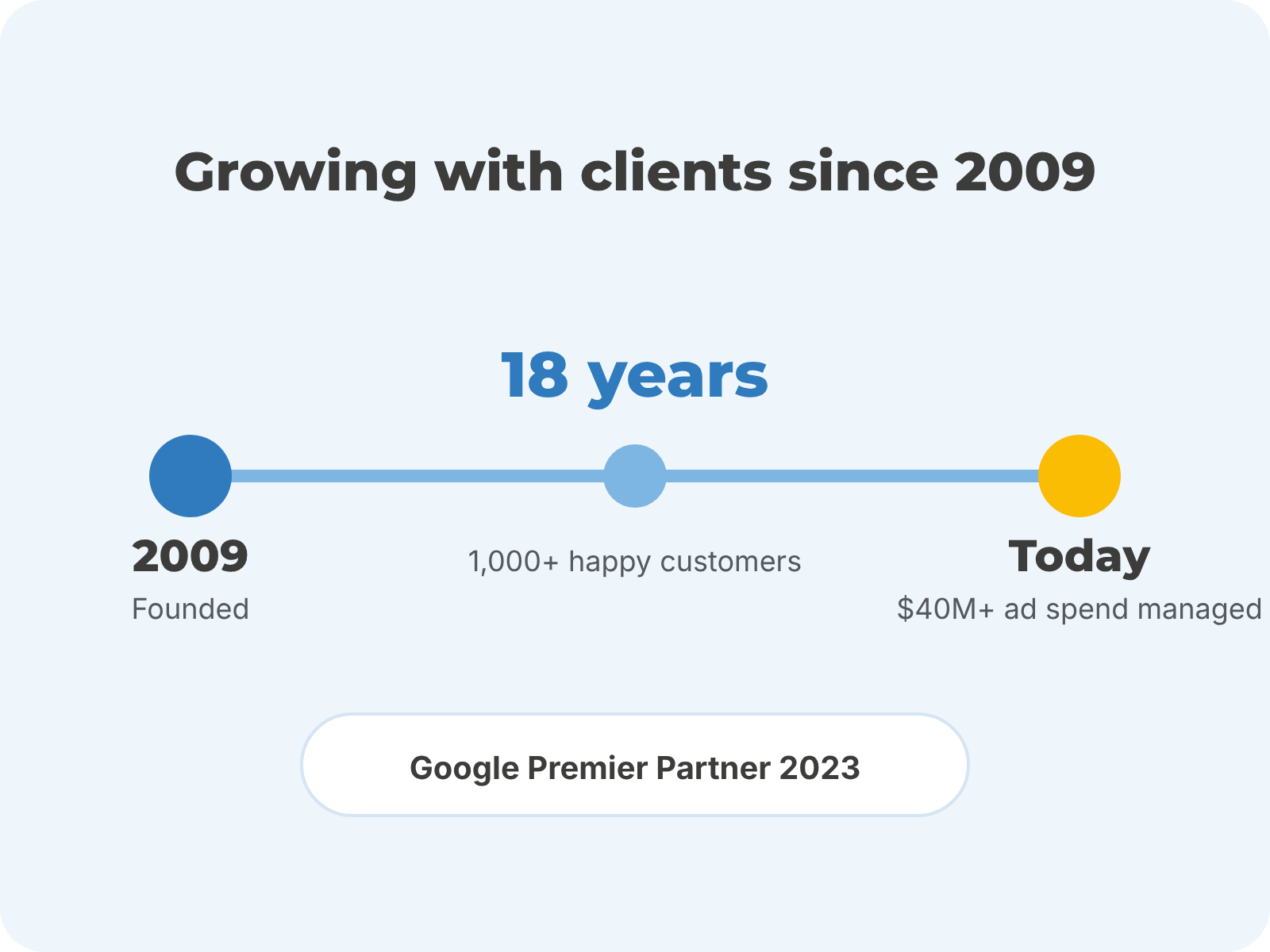 Netembark since 2009: 18 years, 1,000+ happy customers, $40M+ Google Ads spend managed