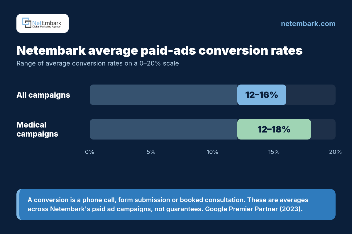 Bar chart titled "Netembark average paid-ads conversion rates." One bar shows all campaigns at 12–16% and a second shows medical campaigns at 12–18%, on a 0–20% scale. A note explains a conversion is a phone call, form submission or booked consultation, and these are averages, not guarantees. Netembark logo and netembark.com.