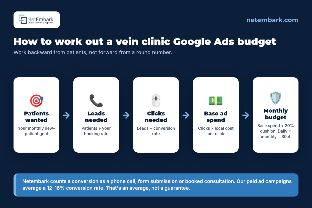 Process diagram titled "How to work out a vein clinic Google Ads budget." Five steps connected by arrows: patients wanted, leads needed (patients divided by booking rate), clicks needed (leads divided by conversion rate), base ad spend (clicks times local cost per click), and monthly budget (base spend plus a 20% cushion; daily budget equals monthly divided by 30.4). A note says Netembark's paid ad campaigns average a 12–16% conversion rate, an average and not a guarantee. Netembark logo and netembark.com.