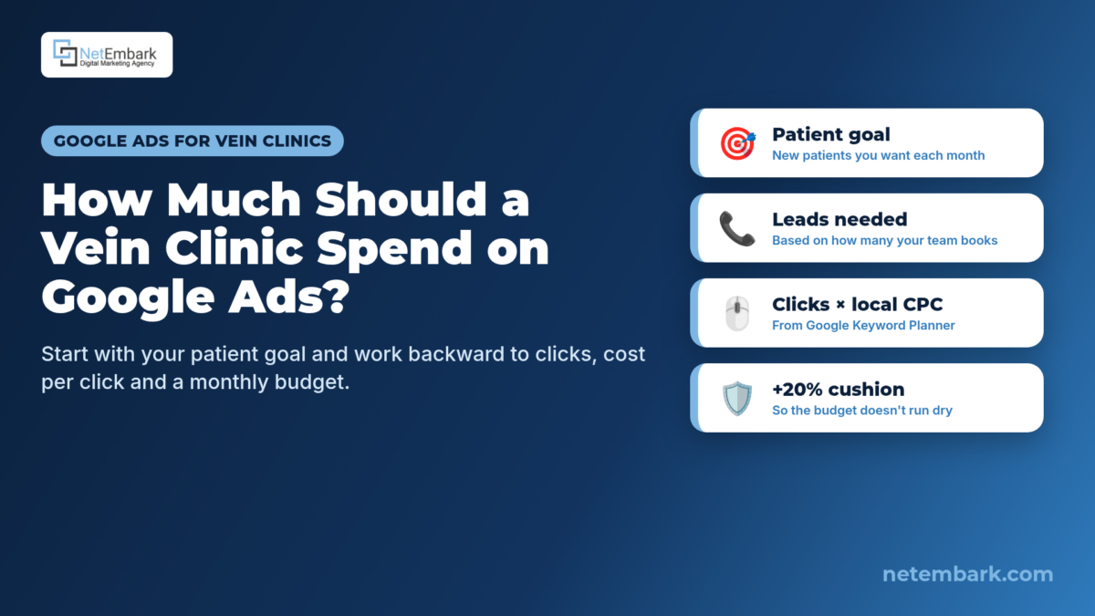A navy banner with the question "How Much Should a Vein Clinic Spend on Google Ads?" and the subline "Start with your patient goal and work backward to clicks, cost per click and a monthly budget." Four white cards read patient goal, leads needed, clicks times local CPC, and a 20% cushion. Netembark logo top left and netembark.com bottom right.