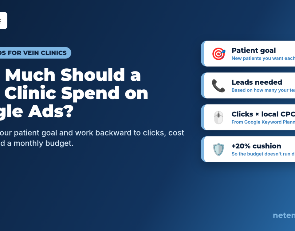 A navy banner with the question "How Much Should a Vein Clinic Spend on Google Ads?" and the subline "Start with your patient goal and work backward to clicks, cost per click and a monthly budget." Four white cards read patient goal, leads needed, clicks times local CPC, and a 20% cushion. Netembark logo top left and netembark.com bottom right.
