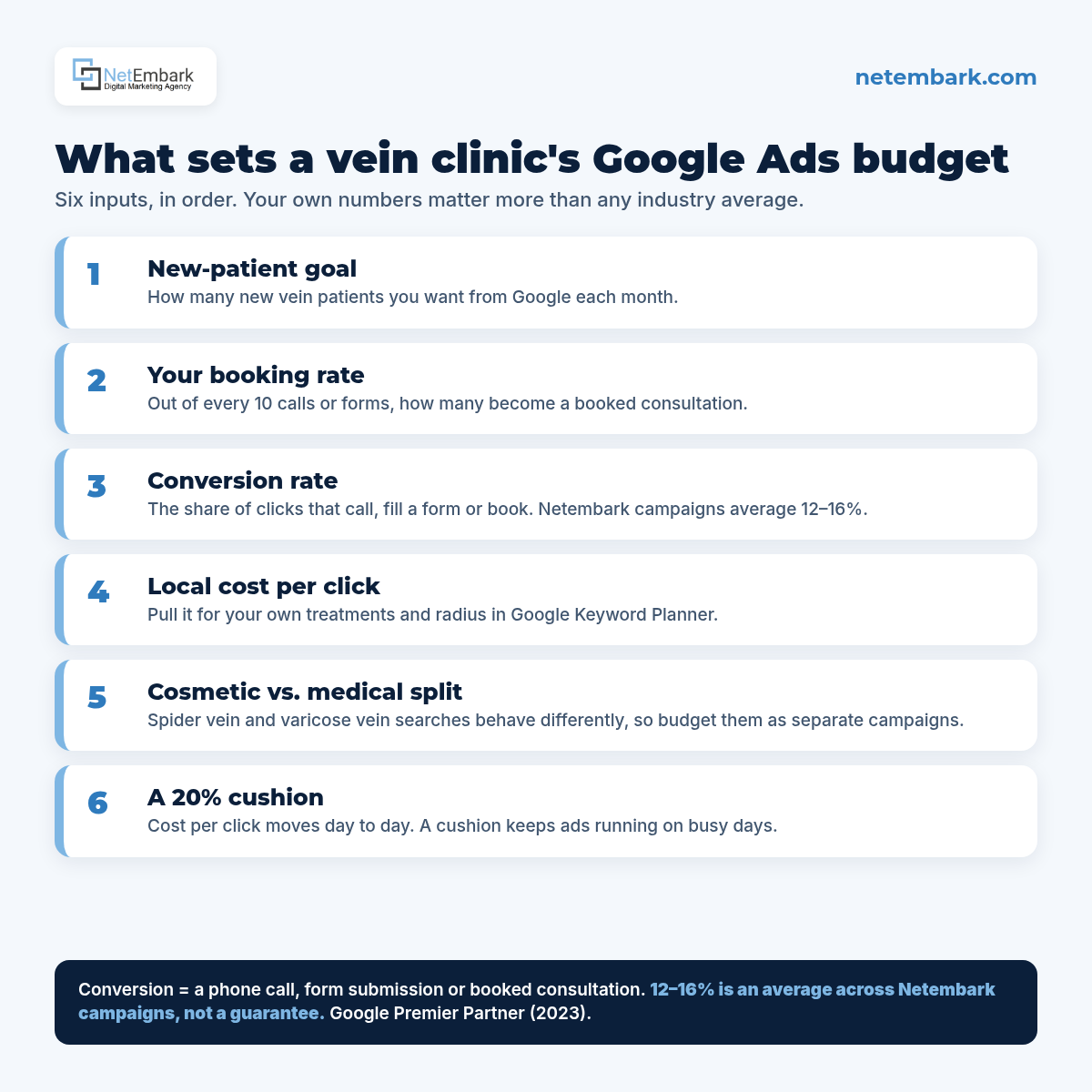 Infographic titled "What sets a vein clinic's Google Ads budget" listing six inputs: new-patient goal, your booking rate, conversion rate (Netembark campaigns average 12–16%), local cost per click from Google Keyword Planner, a cosmetic versus medical campaign split, and a 20% cushion. A footer defines a conversion as a call, form or booked consultation and says 12–16% is an average, not a guarantee. Netembark logo and netembark.com.